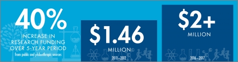 Economic infographic 3x1 research funding